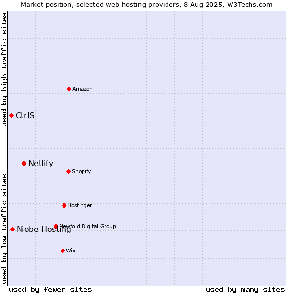 Market position of Netlify vs. Niobe Hosting vs. CtrlS