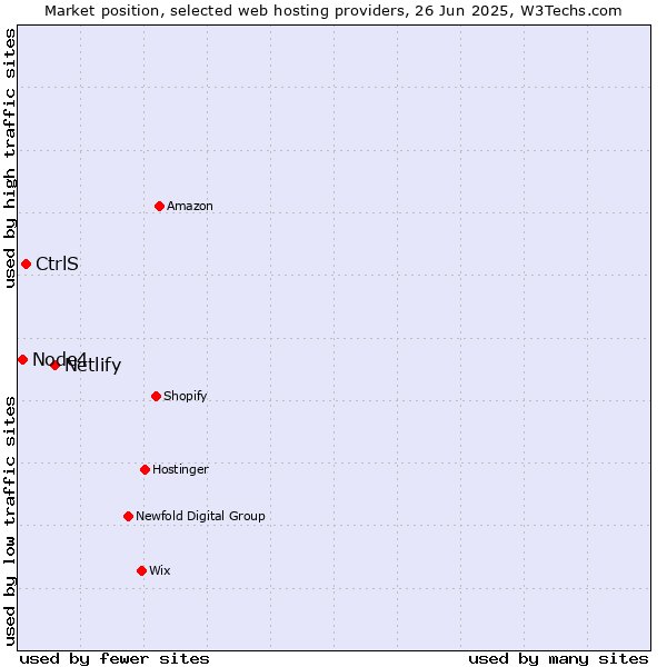 Market position of Netlify vs. CtrlS vs. Node4