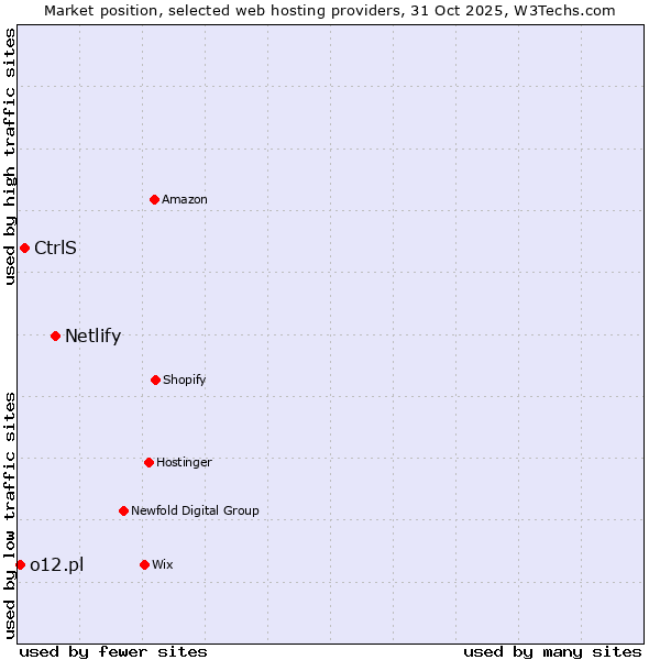 Market position of Netlify vs. CtrlS vs. o12.pl