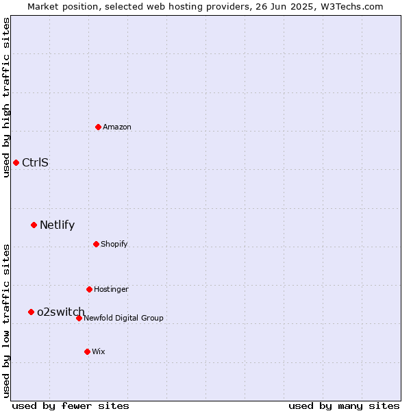 Market position of Netlify vs. o2switch vs. CtrlS