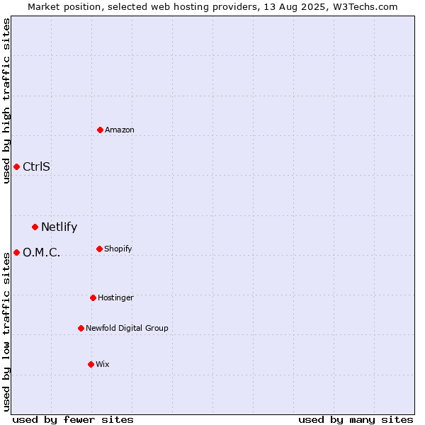 Market position of Netlify vs. O.M.C. vs. CtrlS