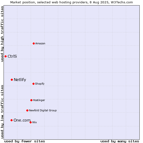 Market position of Netlify vs. One.com vs. CtrlS