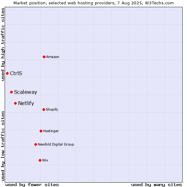 Market position of Netlify vs. Scaleway vs. CtrlS