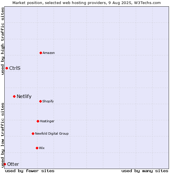 Market position of Netlify vs. CtrlS vs. Otter