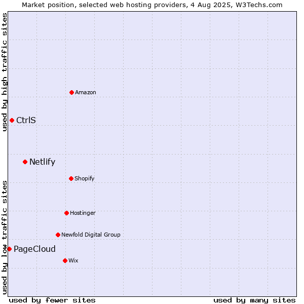 Market position of Netlify vs. CtrlS vs. PageCloud