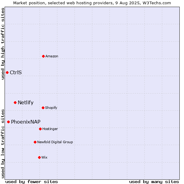 Market position of Netlify vs. PhoenixNAP vs. CtrlS