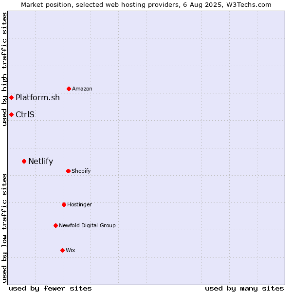 Market position of Netlify vs. Platform.sh vs. CtrlS