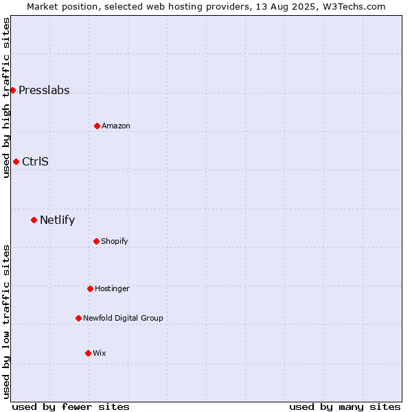 Market position of Netlify vs. CtrlS vs. Presslabs