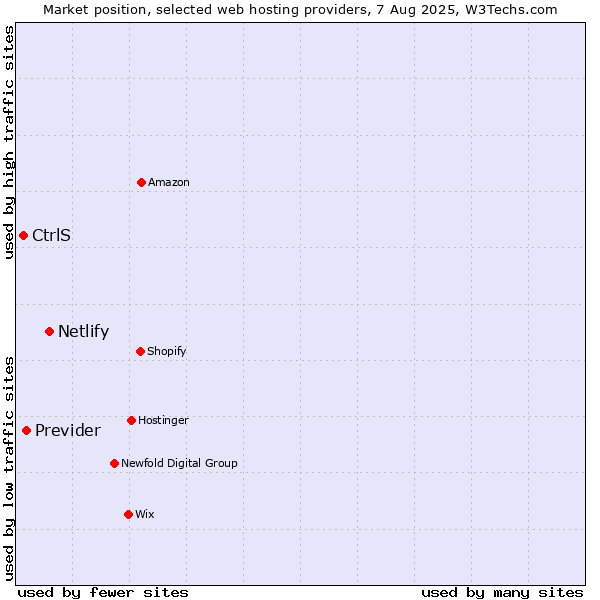 Market position of Netlify vs. Previder vs. CtrlS