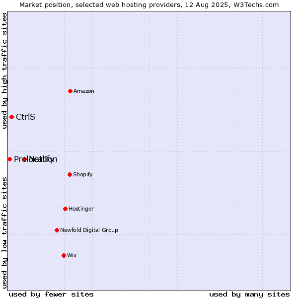 Market position of Netlify vs. CtrlS vs. Prolocation