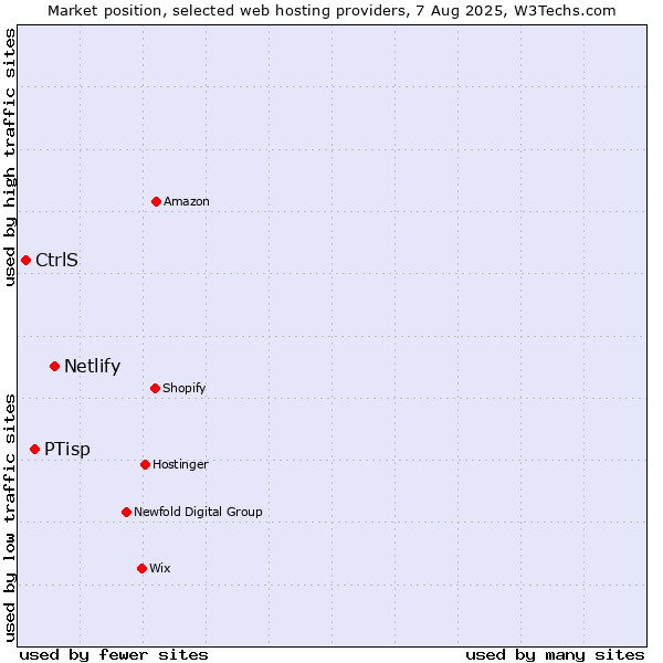 Market position of Netlify vs. PTisp vs. CtrlS