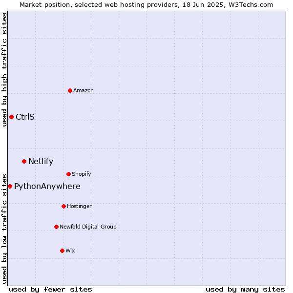 Market position of Netlify vs. CtrlS vs. PythonAnywhere