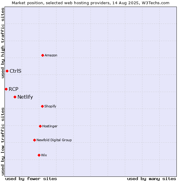 Market position of Netlify vs. CtrlS vs. RCP