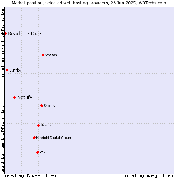 Market position of Netlify vs. CtrlS vs. Read the Docs