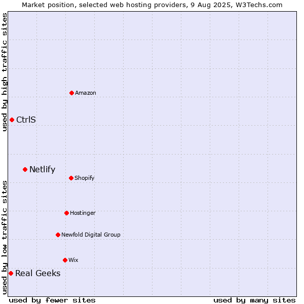 Market position of Netlify vs. CtrlS vs. Real Geeks