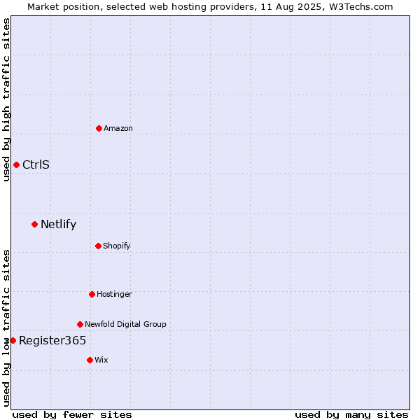 Market position of Netlify vs. CtrlS vs. Register365