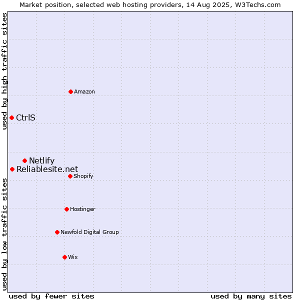 Market position of Netlify vs. Reliablesite.net vs. CtrlS