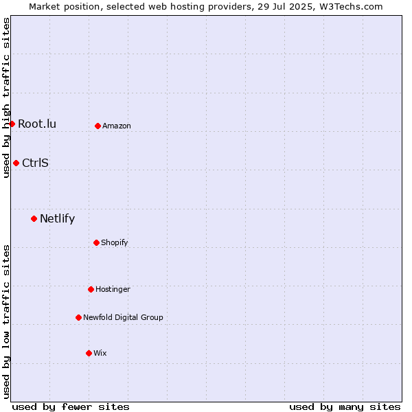 Market position of Netlify vs. CtrlS vs. Root.lu