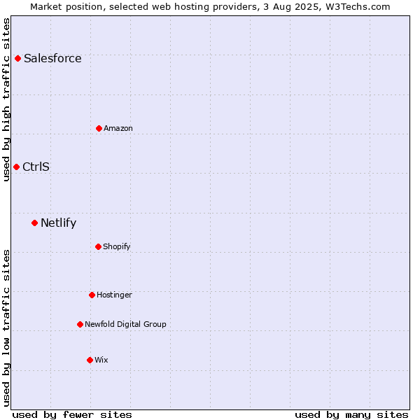 Market position of Netlify vs. Salesforce vs. CtrlS