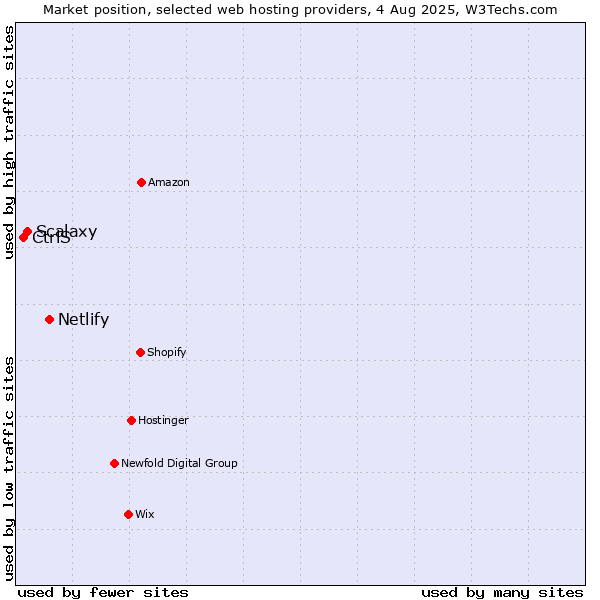 Market position of Netlify vs. Scalaxy vs. CtrlS