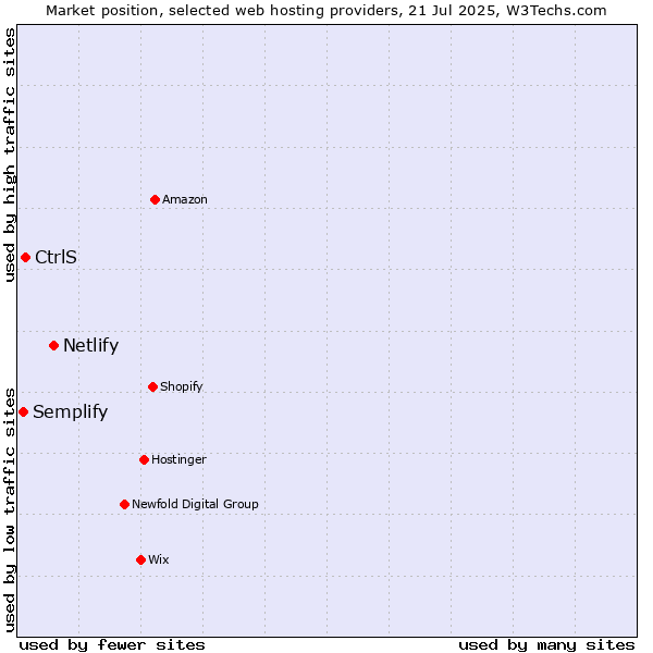 Market position of Netlify vs. CtrlS vs. Semplify