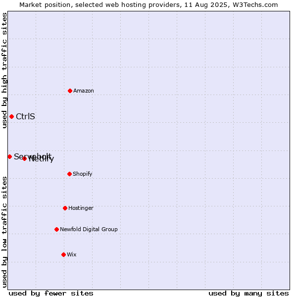 Market position of Netlify vs. CtrlS vs. Servebolt