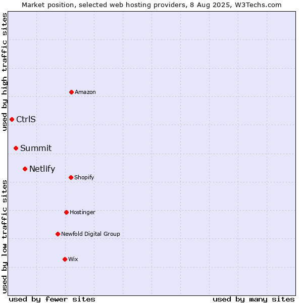 Market position of Netlify vs. Summit vs. CtrlS