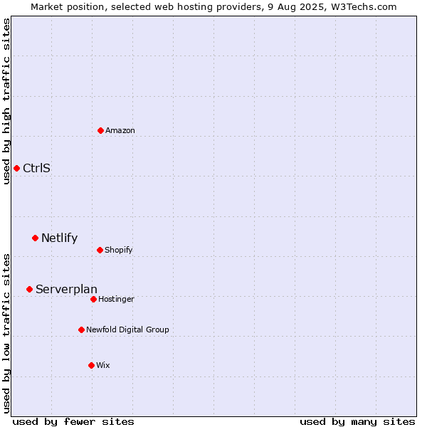 Market position of Netlify vs. Serverplan vs. CtrlS