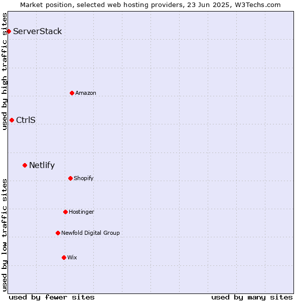 Market position of Netlify vs. CtrlS vs. ServerStack