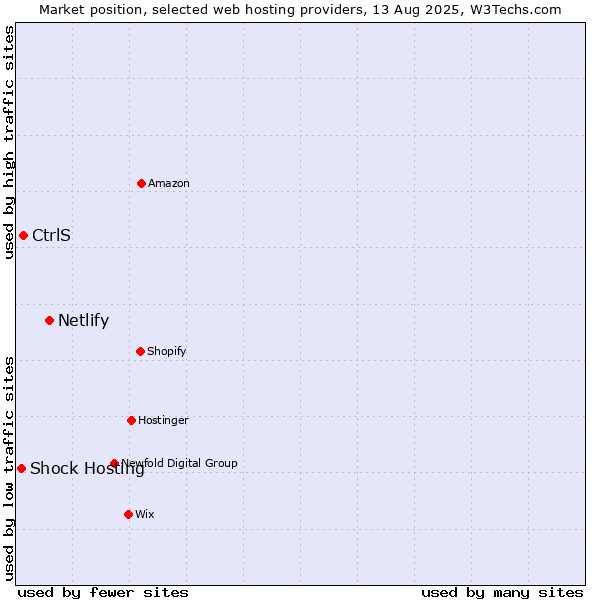 Market position of Netlify vs. CtrlS vs. Shock Hosting