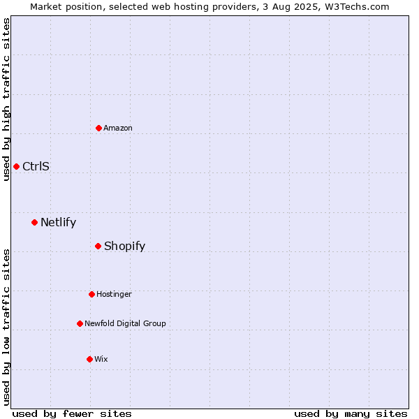 Market position of Shopify vs. Netlify vs. CtrlS