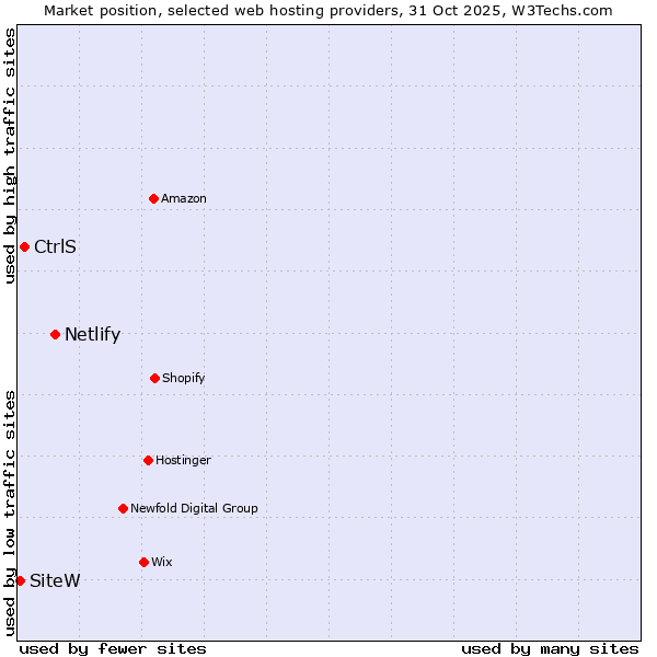 Market position of Netlify vs. CtrlS vs. SiteW