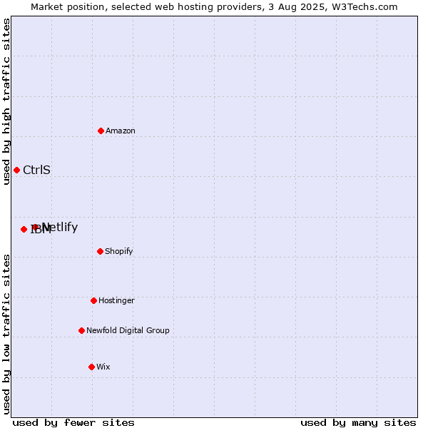 Market position of Netlify vs. IBM vs. CtrlS