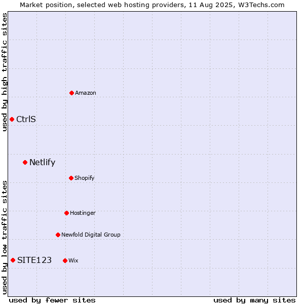 Market position of Netlify vs. SITE123 vs. CtrlS
