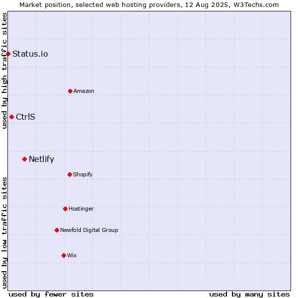 Market position of Netlify vs. CtrlS vs. Status.io