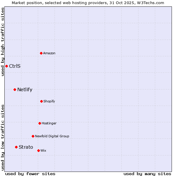 Market position of Strato vs. Netlify vs. CtrlS