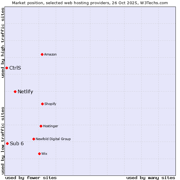 Market position of Netlify vs. Sub 6 vs. CtrlS