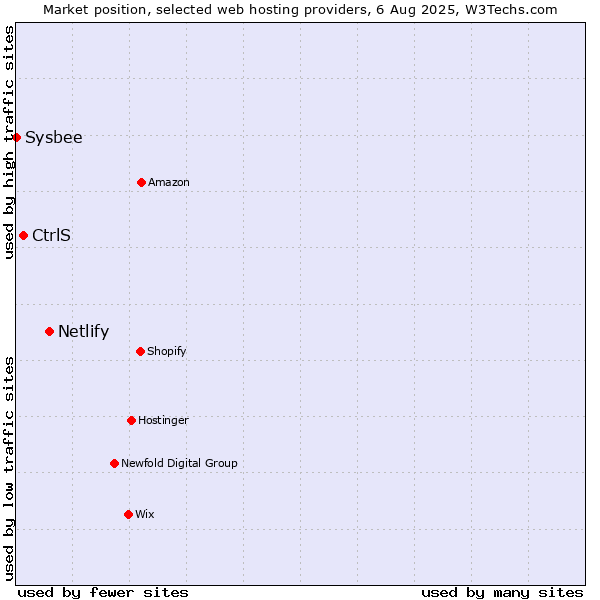 Market position of Netlify vs. CtrlS vs. Sysbee