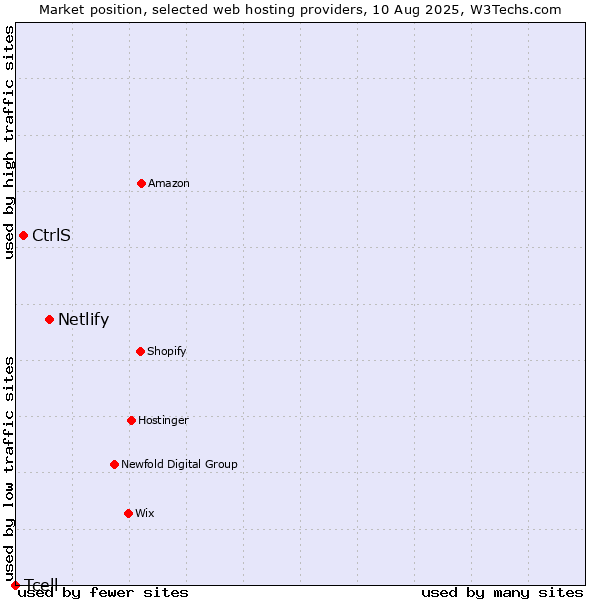 Market position of Netlify vs. CtrlS vs. Tcell