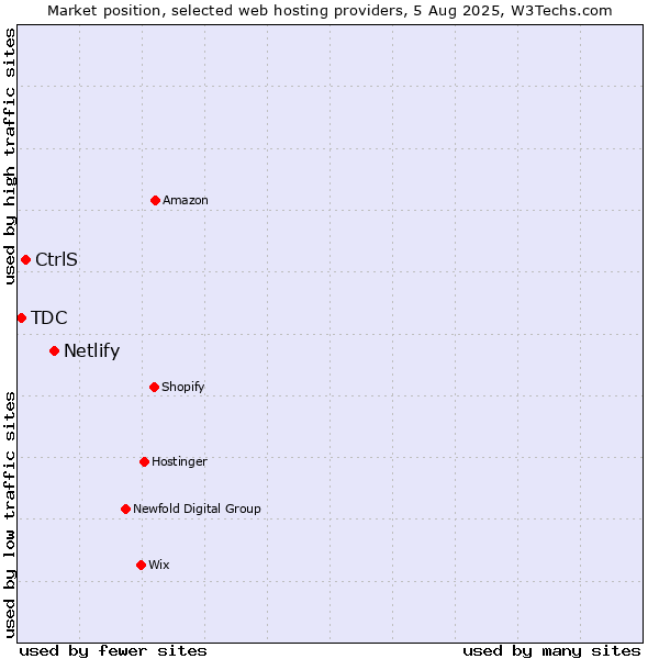 Market position of Netlify vs. CtrlS vs. TDC