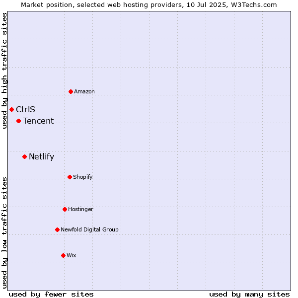 Market position of Netlify vs. Tencent vs. CtrlS