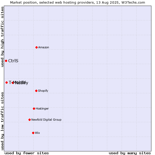 Market position of Netlify vs. T-Mobile vs. CtrlS