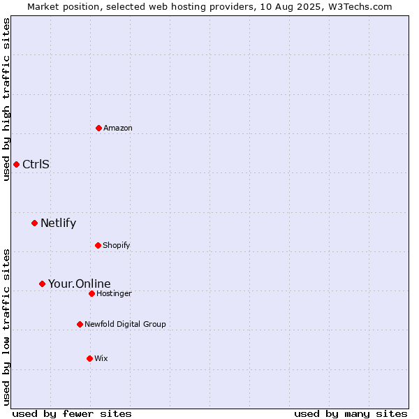 Market position of Your.Online vs. Netlify vs. CtrlS