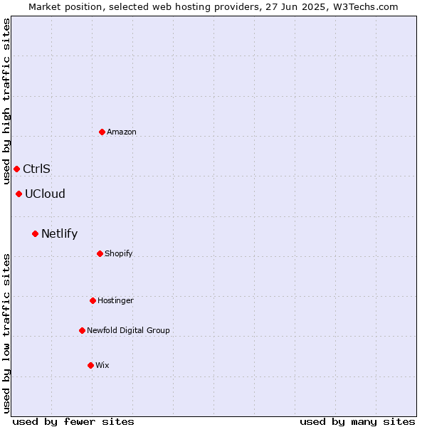 Market position of Netlify vs. UCloud vs. CtrlS