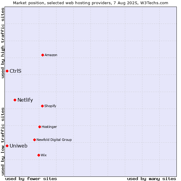 Market position of Netlify vs. Uniweb vs. CtrlS