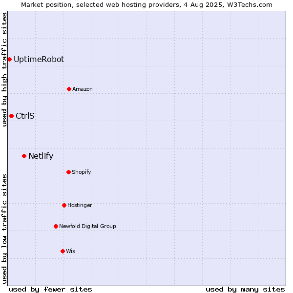 Market position of Netlify vs. CtrlS vs. UptimeRobot