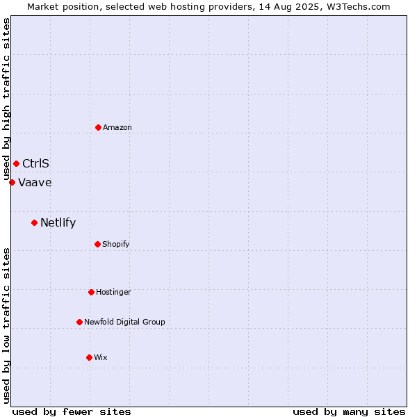 Market position of Netlify vs. CtrlS vs. Vaave