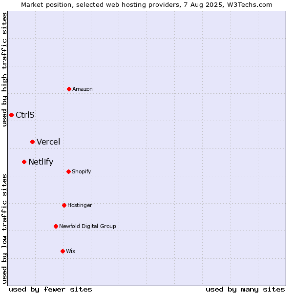 Market position of Vercel vs. Netlify vs. CtrlS