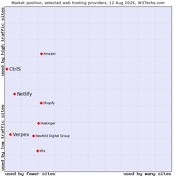 Market position of Netlify vs. Verpex vs. CtrlS