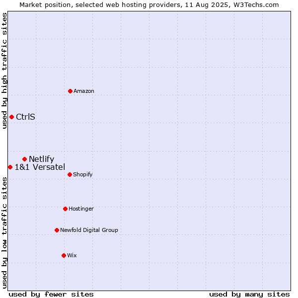 Market position of Netlify vs. CtrlS vs. 1&1 Versatel